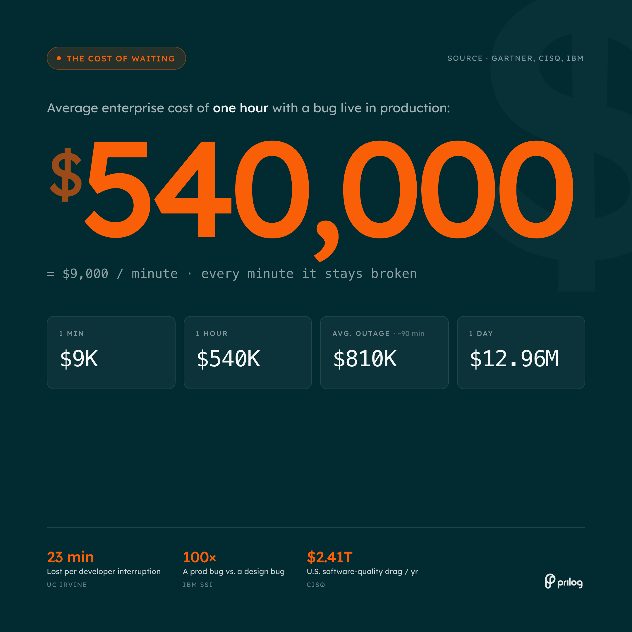 A teal and orange Prilog graphic showing the cost of waiting while a production bug stays live.